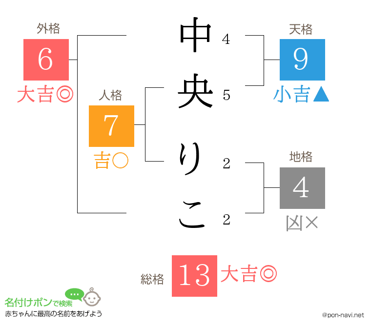 中央 りこさんの姓名判断結果