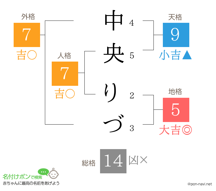 中央 りづさんの姓名判断結果