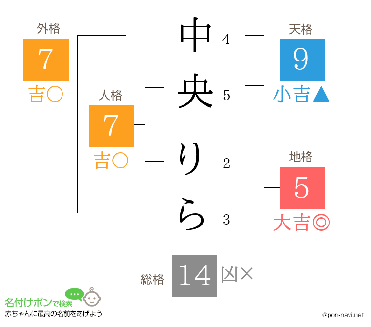 中央 りらさんの姓名判断結果