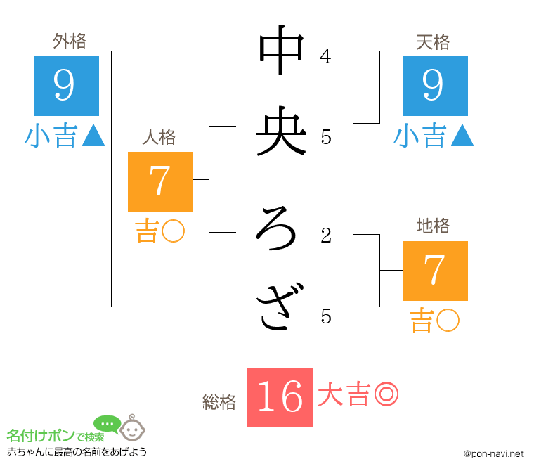 中央 ろざさんの姓名判断結果