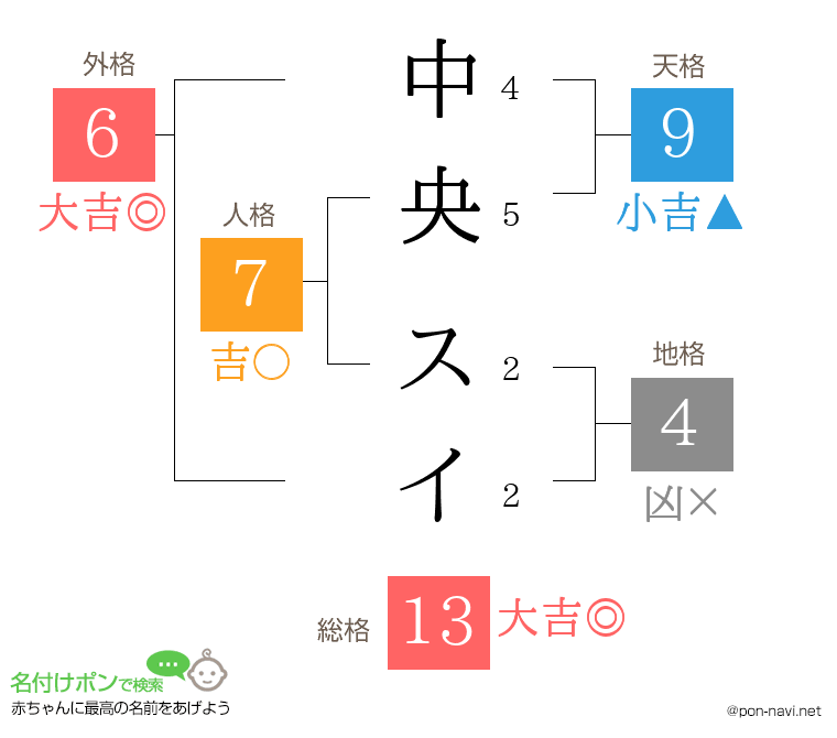 中央 スイさんの姓名判断結果