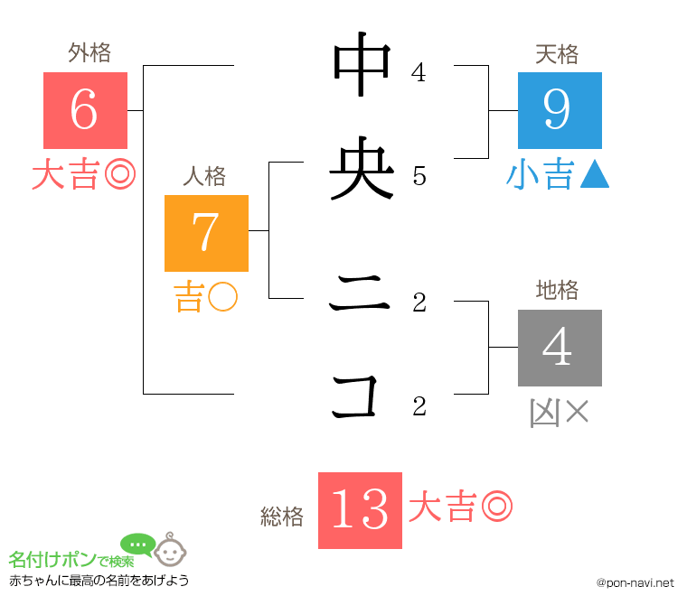 中央 ニコさんの姓名判断結果