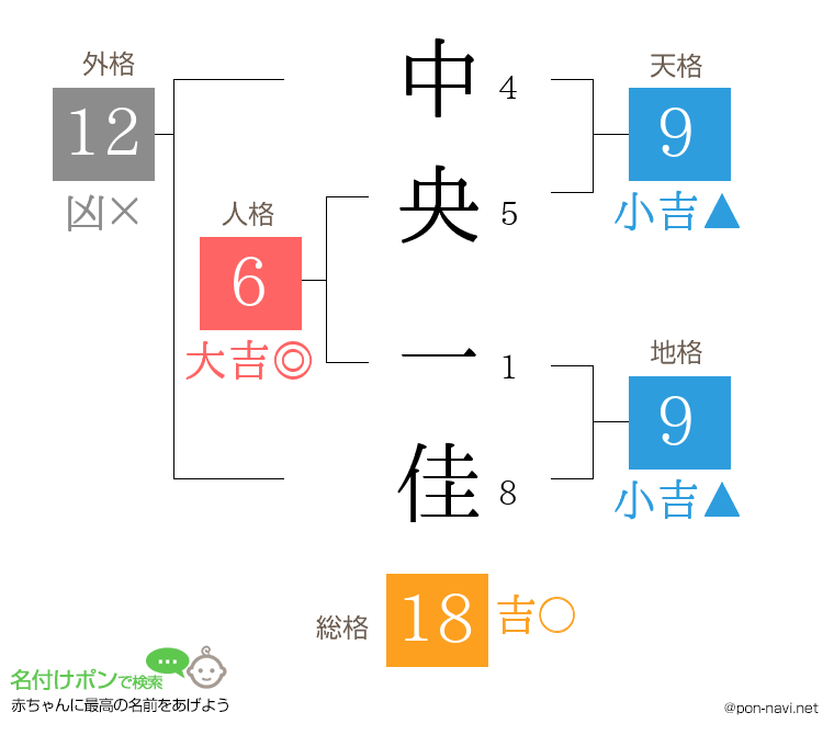 中央 一佳さんの姓名判断結果
