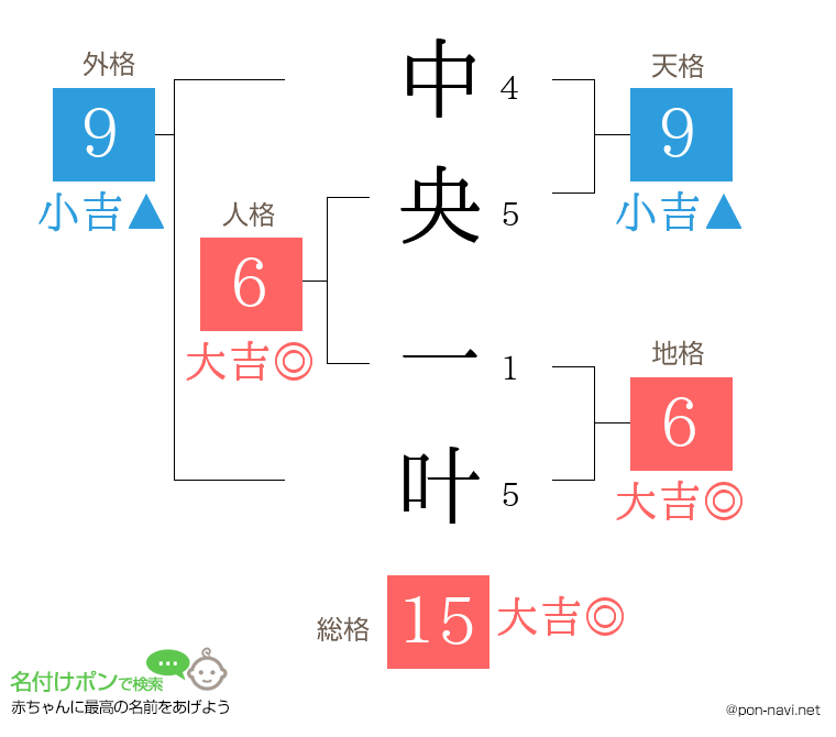 中央 一叶さんの姓名判断結果