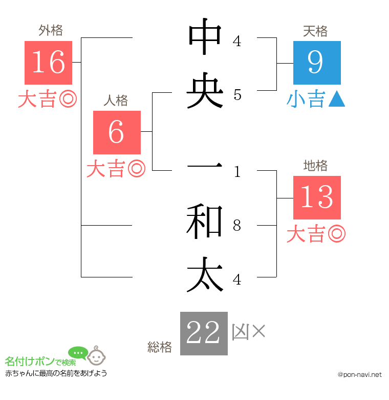 中央 一和太さんの姓名判断結果