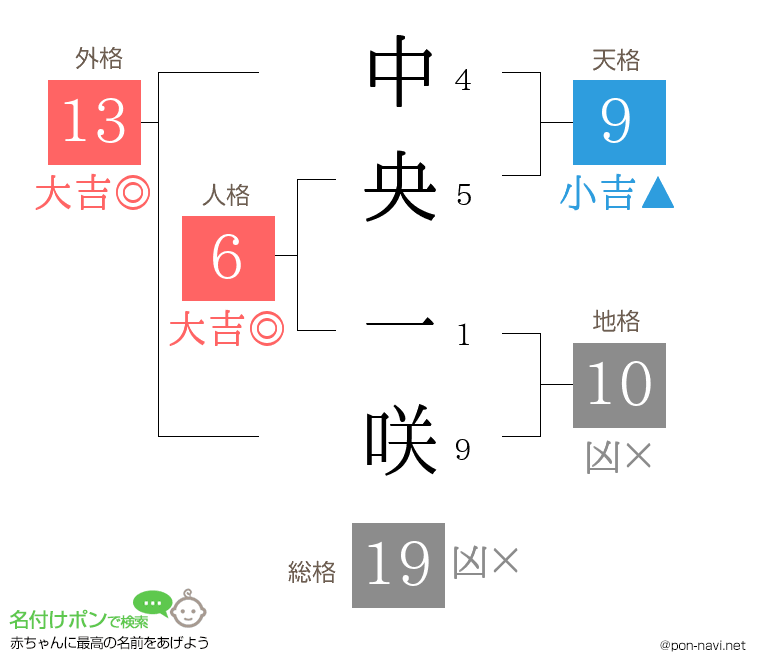 中央 一咲さんの姓名判断結果