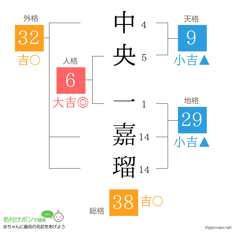 中央 一嘉瑠さんの姓名判断結果