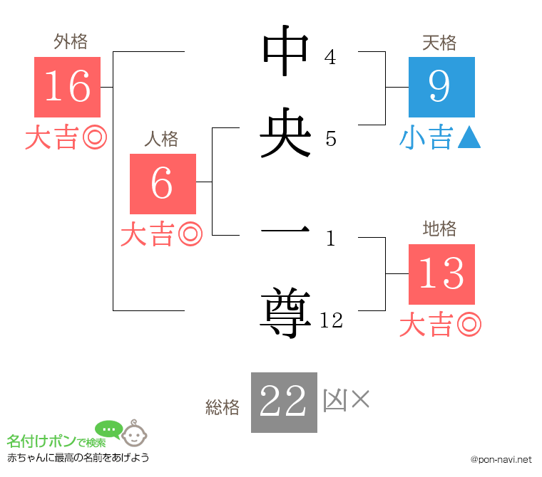 中央 一尊さんの姓名判断結果