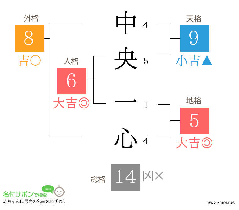 中央 一心さんの姓名判断結果