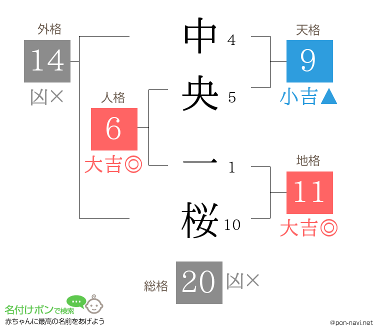 中央 一桜さんの姓名判断結果