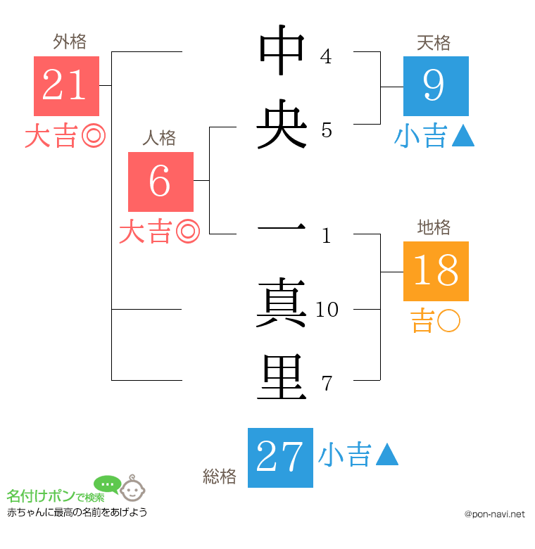 中央 一真里さんの姓名判断結果