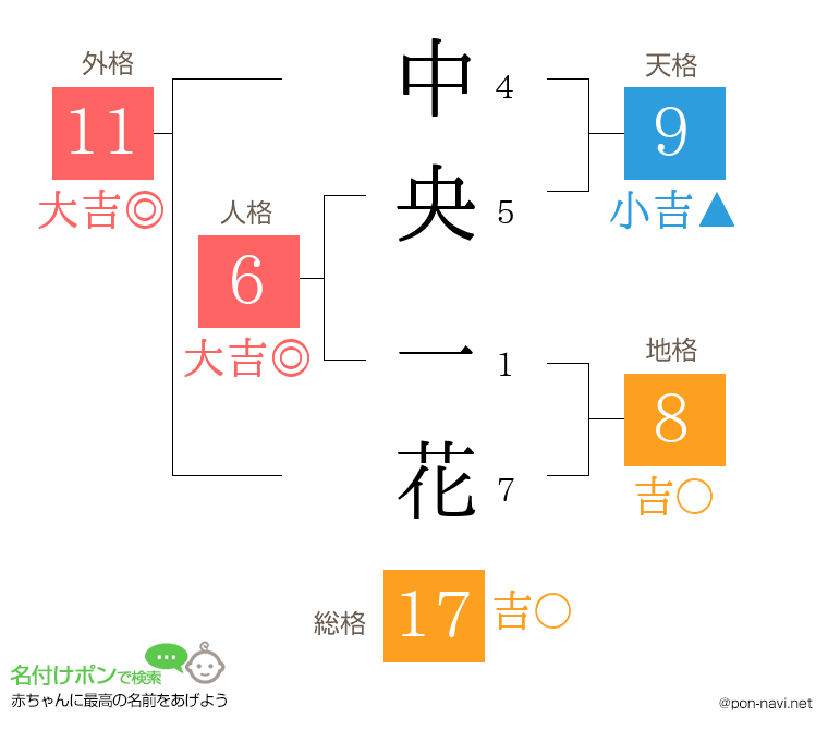 中央 一花さんの姓名判断結果