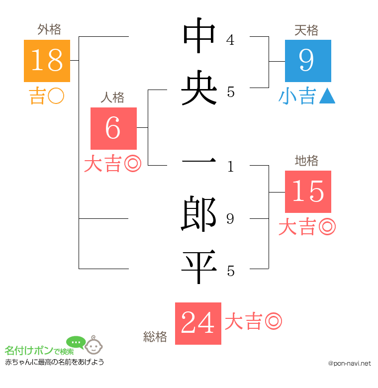 中央 一郎平さんの姓名判断結果