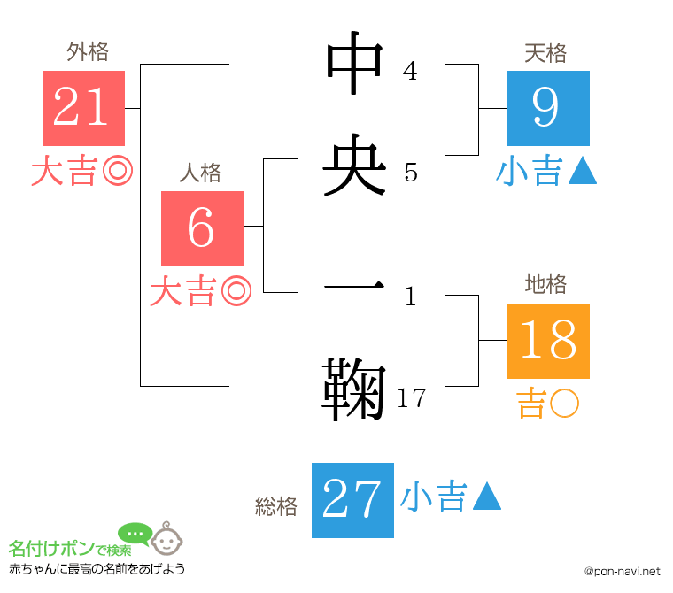 中央 一鞠さんの姓名判断結果