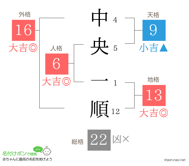 中央 一順さんの姓名判断結果