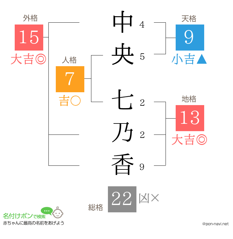 中央 七乃香さんの姓名判断結果