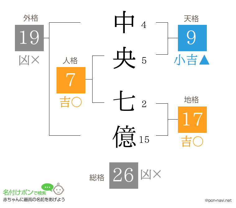 中央 七億さんの姓名判断結果