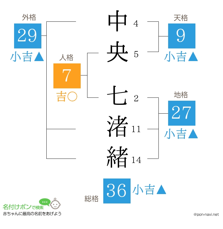 中央 七渚緒さんの姓名判断結果