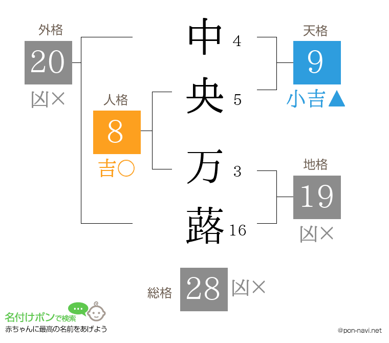 中央 万蕗さんの姓名判断結果