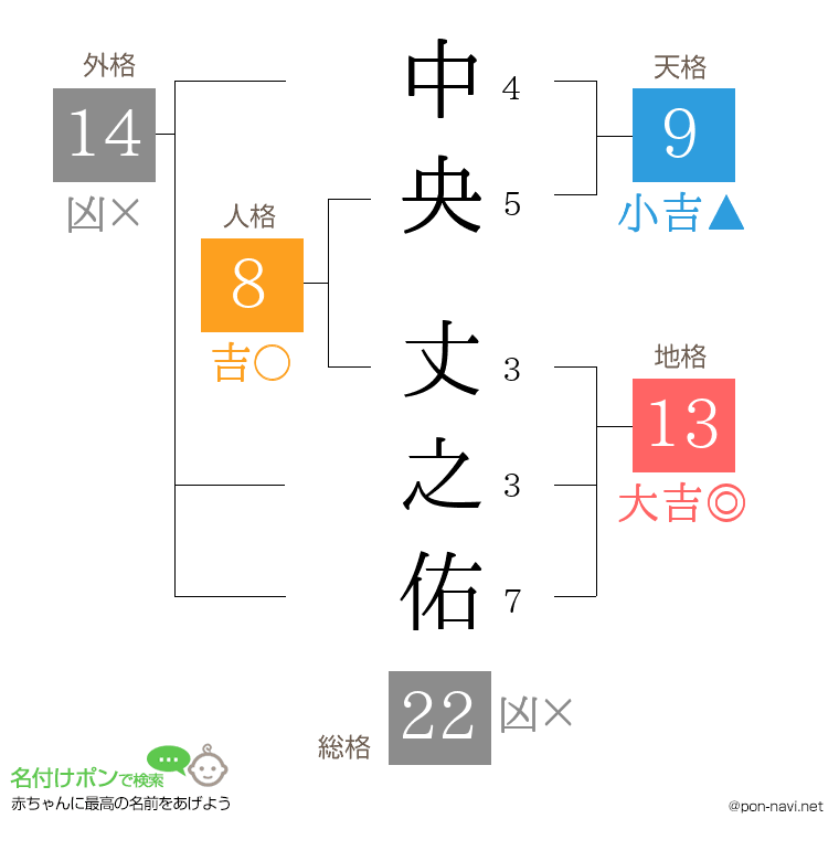中央 丈之佑さんの姓名判断結果