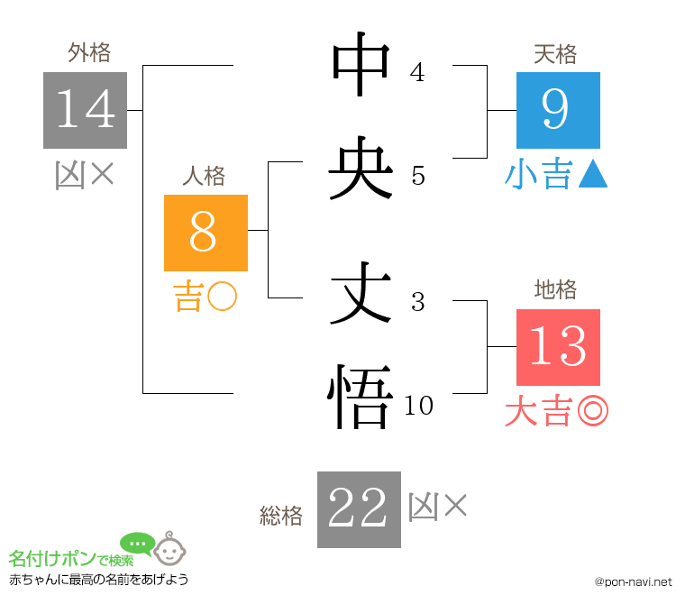 中央 丈悟さんの姓名判断結果