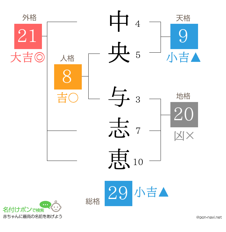 中央 与志恵さんの姓名判断結果