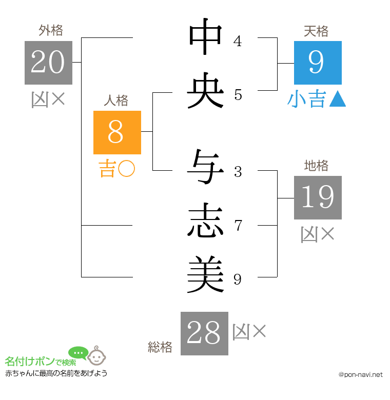 中央 与志美さんの姓名判断結果