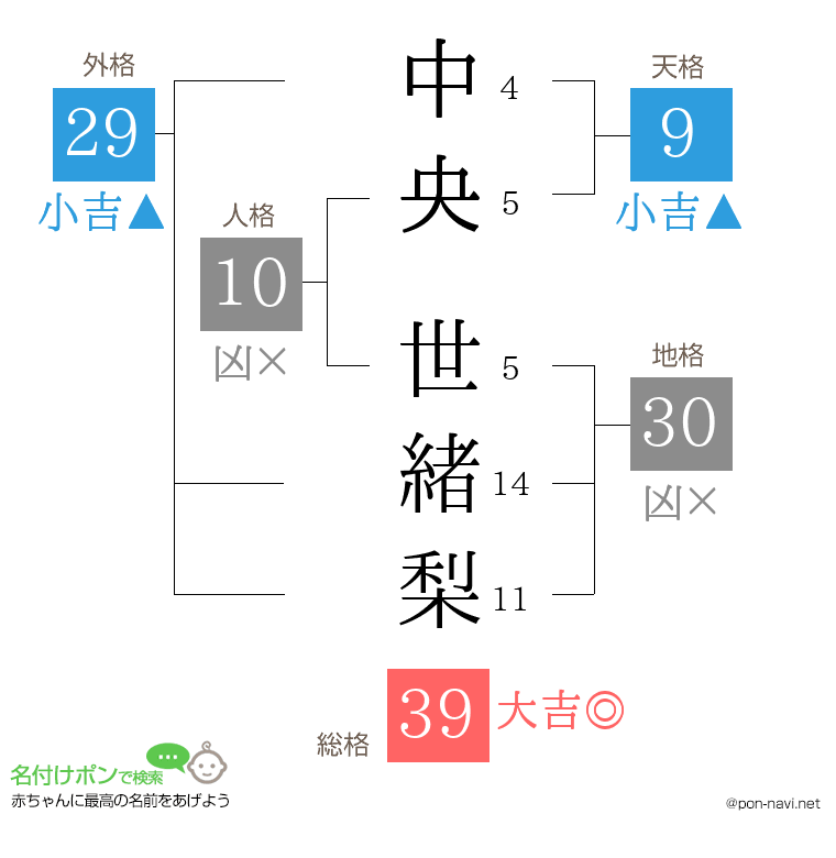中央 世緒梨さんの姓名判断結果