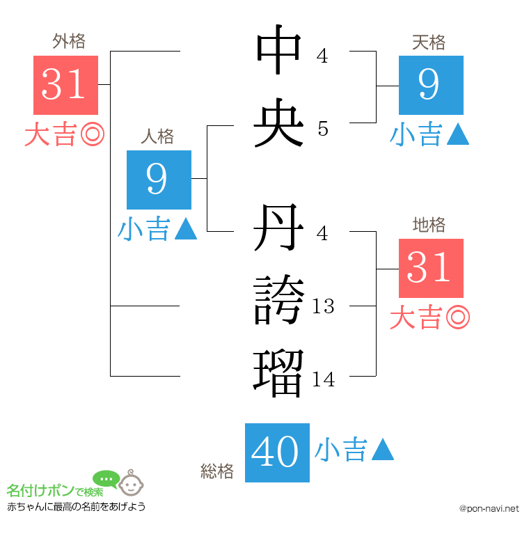 中央 丹誇瑠さんの姓名判断結果
