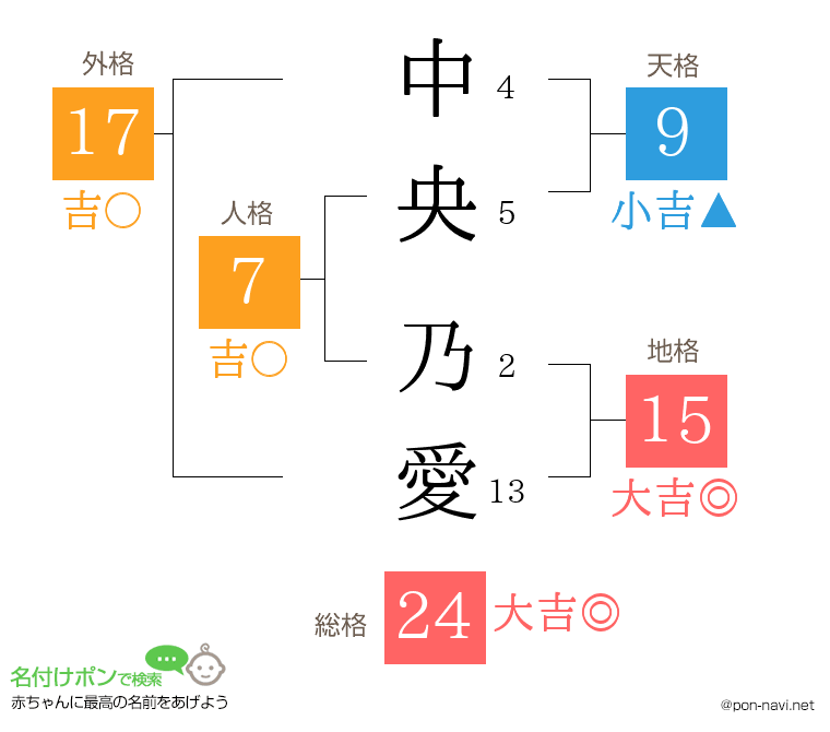 中央 乃愛さんの姓名判断結果