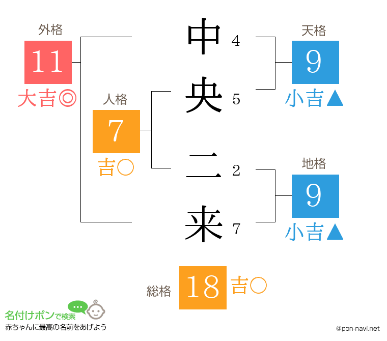 中央 二来さんの姓名判断結果