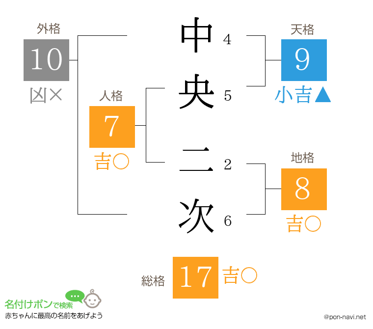 中央 二次さんの姓名判断結果