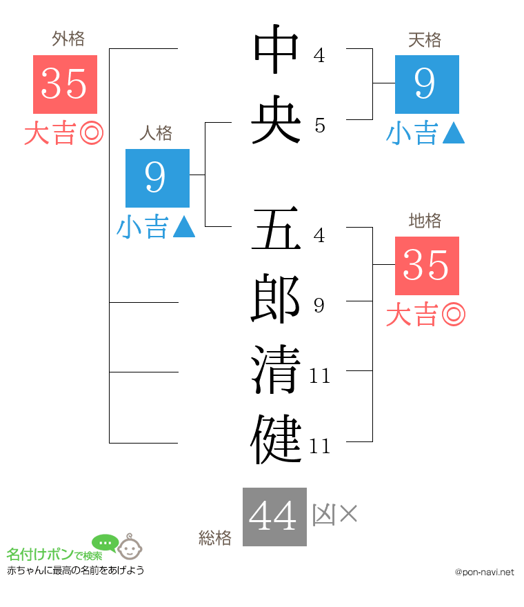 中央 五郎清健さんの姓名判断結果