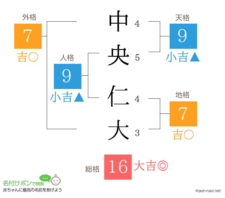 中央 仁大さんの姓名判断結果