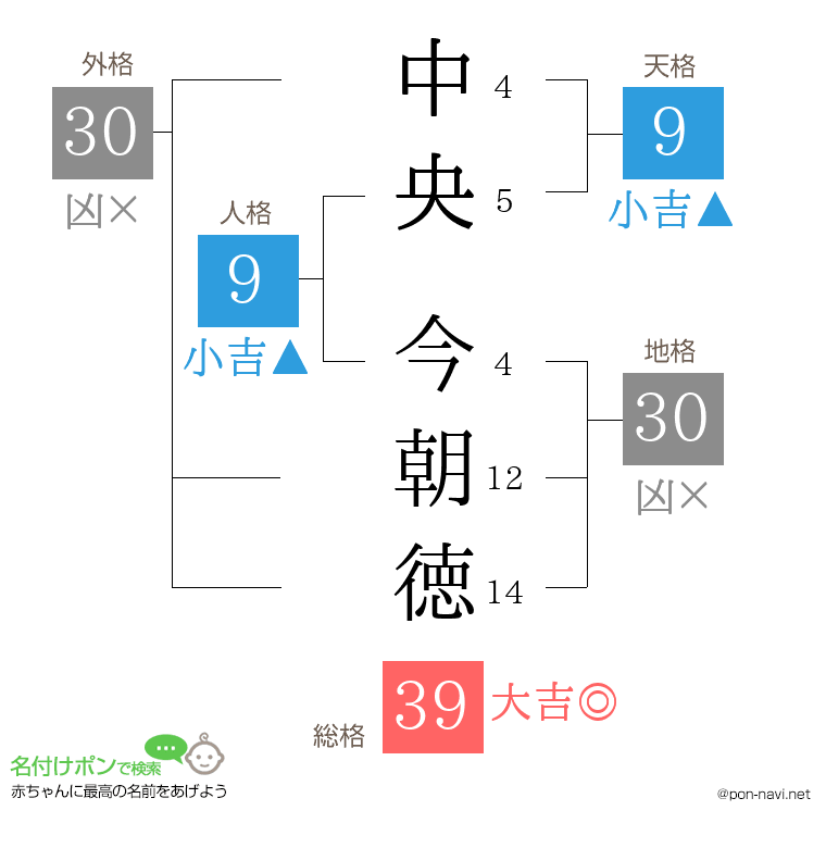 中央 今朝徳さんの姓名判断結果