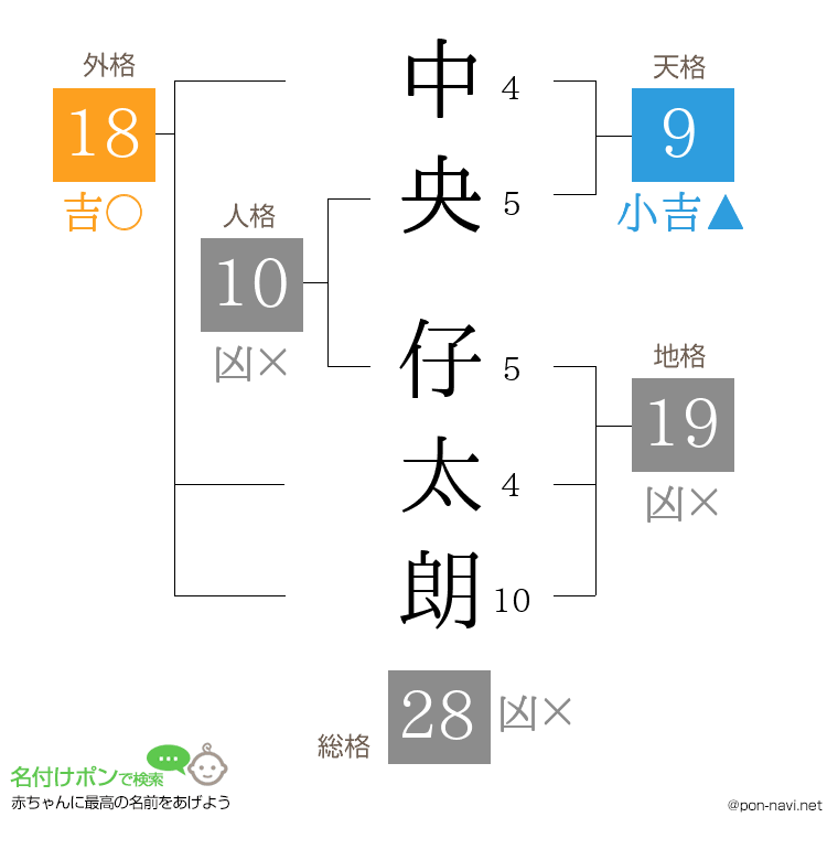中央 仔太朗さんの姓名判断結果