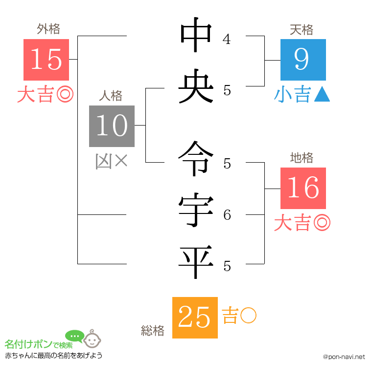 中央 令宇平さんの姓名判断結果
