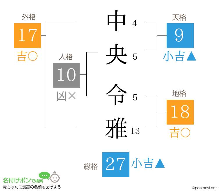 中央 令雅さんの姓名判断結果