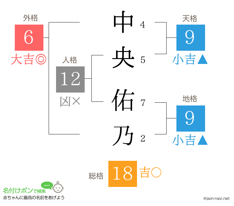 中央 佑乃さんの姓名判断結果