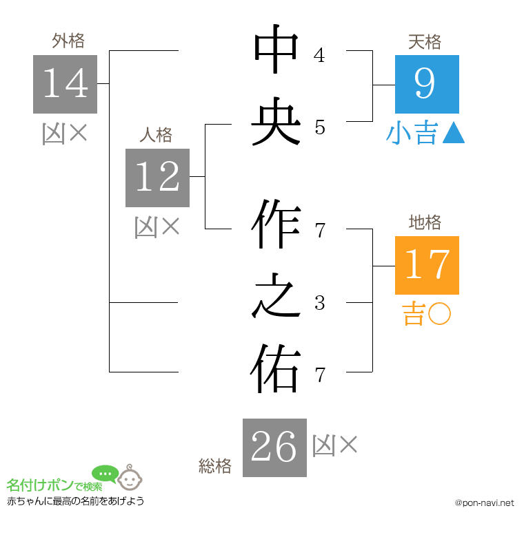 中央 作之佑さんの姓名判断結果