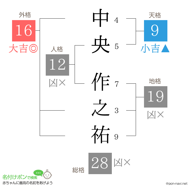 中央 作之祐さんの姓名判断結果
