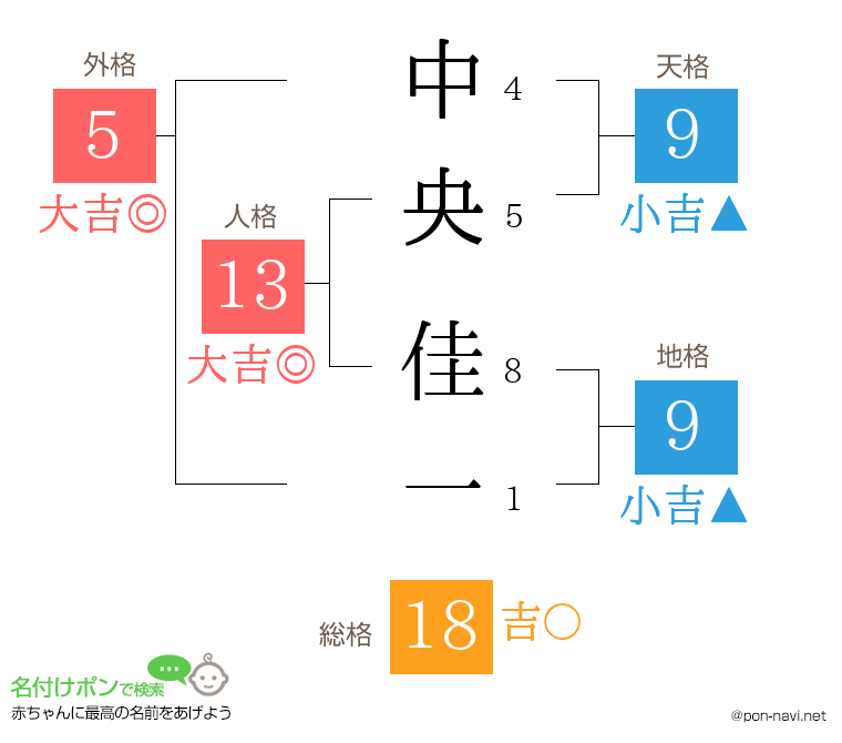 中央 佳一さんの姓名判断結果