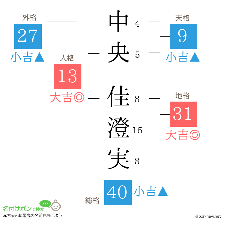 中央 佳澄実さんの姓名判断結果
