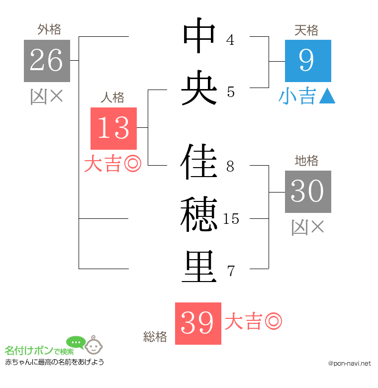 中央 佳穂里さんの姓名判断結果