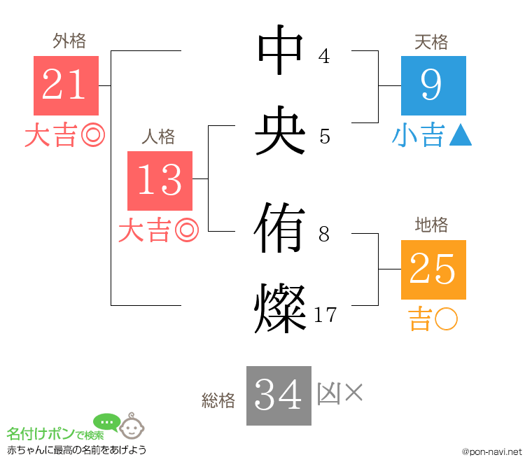 中央 侑燦さんの姓名判断結果