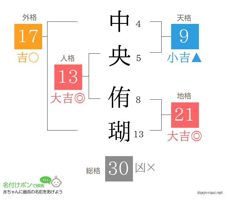 中央 侑瑚さんの姓名判断結果