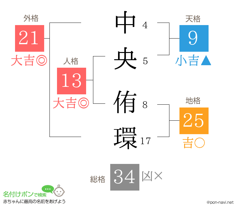 中央 侑環さんの姓名判断結果