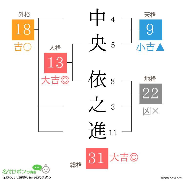 中央 依之進さんの姓名判断結果