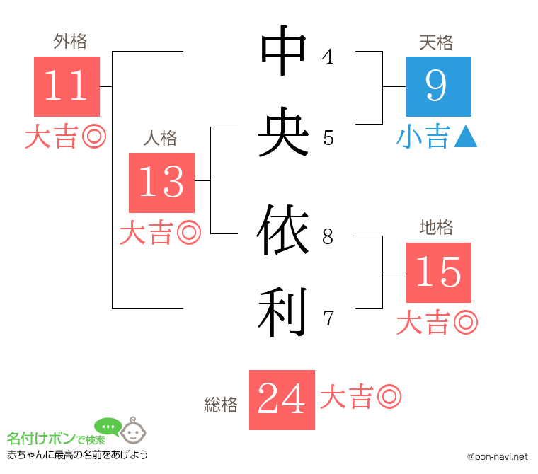 中央 依利さんの姓名判断結果