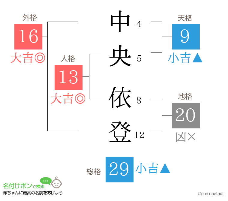 中央 依登さんの姓名判断結果